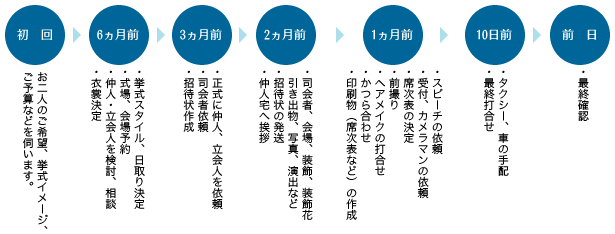 ブライダルプロデュースの流れ